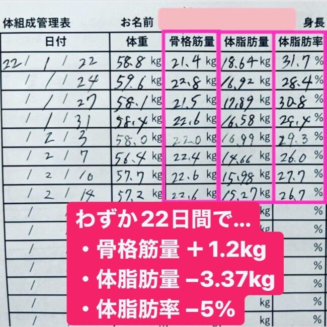 changes in your body composition - 3.75㎏←22日間で減った体脂肪の量